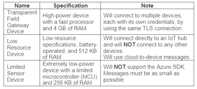 AZ-220 dumps exhibit
