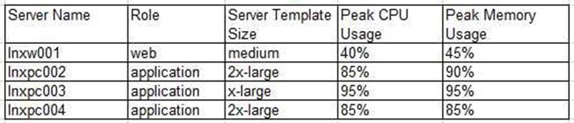 CV0-002 dumps exhibit